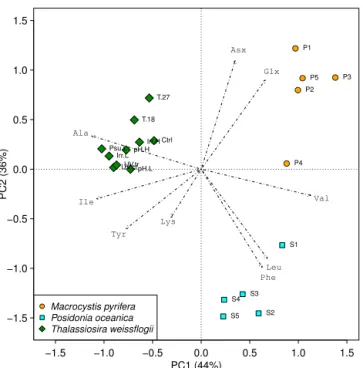 Figure 5. A linear function discriminant analysis based on δ 13 C AA values identifying which set of amino acids best distinguishes  be-tween diatoms (filled squares) and bacteria (filled circles)