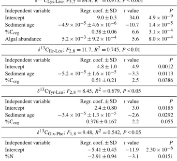 Table 4. Linear regression tables with one or more explanatory vari- vari-ables that explain δ 13 C AA values from sediment core  M772-003-2