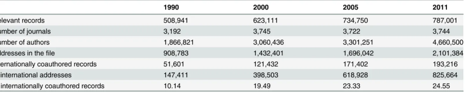 Table 1. Data on international collaborative research papers, 1990, 2000, 2005, and 2011.