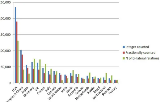 Fig 1. Counts of articles, reviews, and letters, 2011, integer and fractional counts (SCI data); the number of bi-lateral relations is based on the margin totals of the matrix of international collaborations.