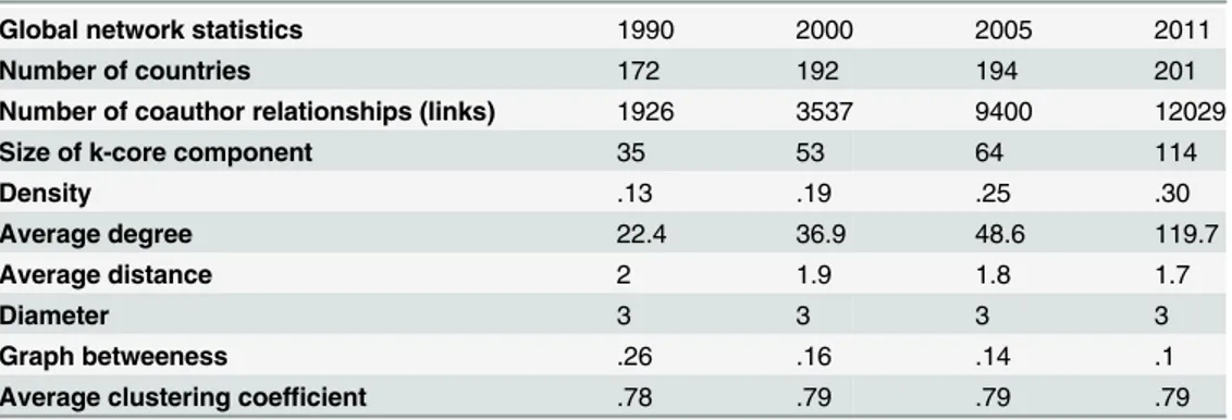 Table 2. Network statistics for the global network of science, 1990, 2000, 2005, 2011.