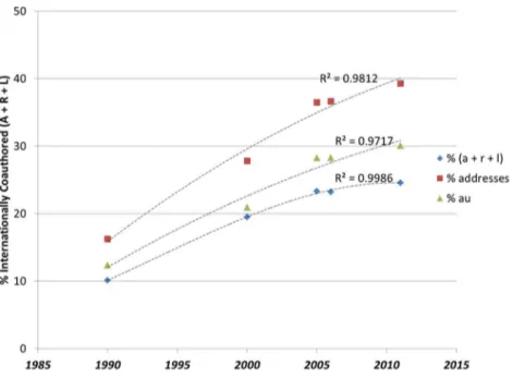 Fig 2 shows the growth in the number of addresses of internationally collaborating authors from 1990 suggesting that the growth of the network is partly accounted for by new entrants (new addresses and new nations)