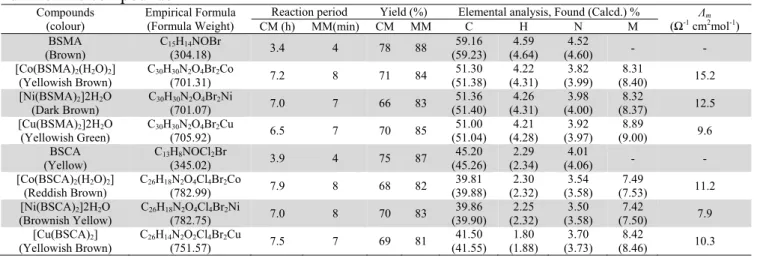 Table 1. The comparative results of conventional and microwave methods, analytical and physical  data of the compounds