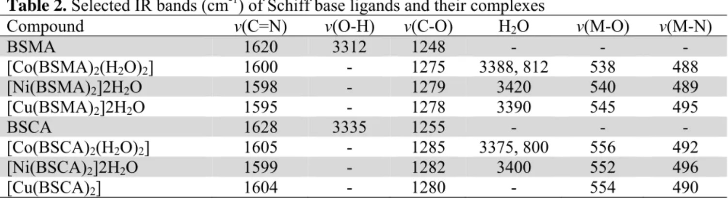 Table 2. Selected IR bands (cm -1 ) of Schiff base ligands and their complexes  