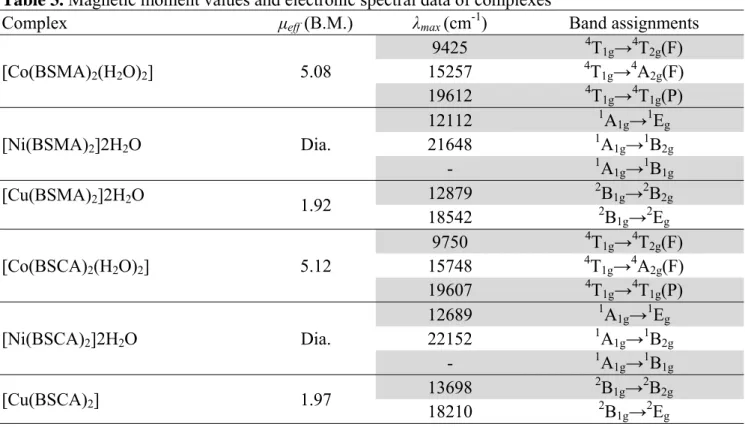Table 3. Magnetic moment values and electronic spectral data of complexes