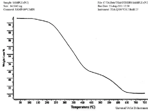 Fig. 2. TG curve of [Co(BSCA) 2 (H 2 O) 2 ] complex Electrical conductivity 