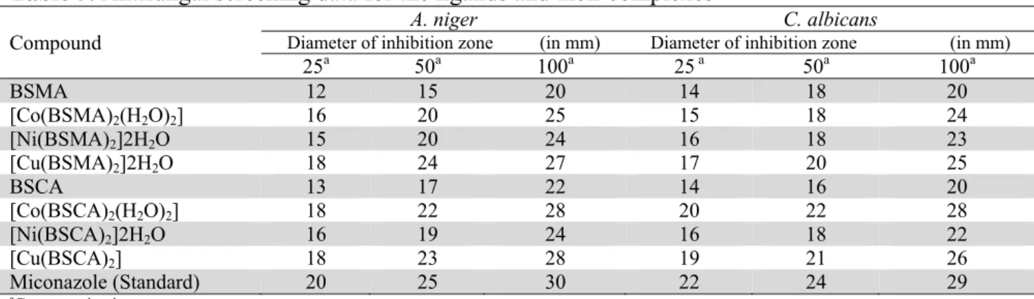 Table 5. Antifungal screening data for the ligands and their complexes  