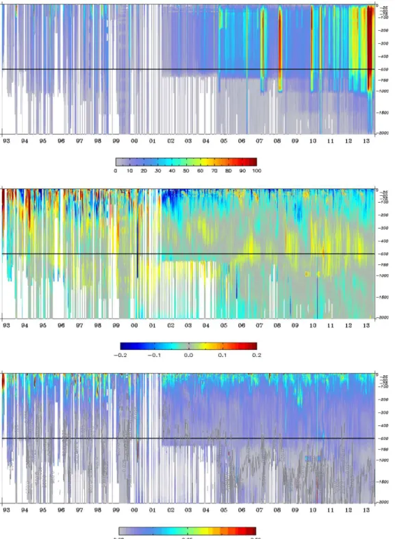 Figure 6. Evolution of weekly salinity data assimilation statistics from in situ profiles, function of the depth averaged over the whole Mediterranean basin : number of observations (top), mean innovation (middle) and rms of the innovation (bottom).