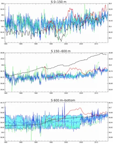 Figure 9. Same as Fig. 8 but for integrated salt content (expressed as mean salinity in psu).