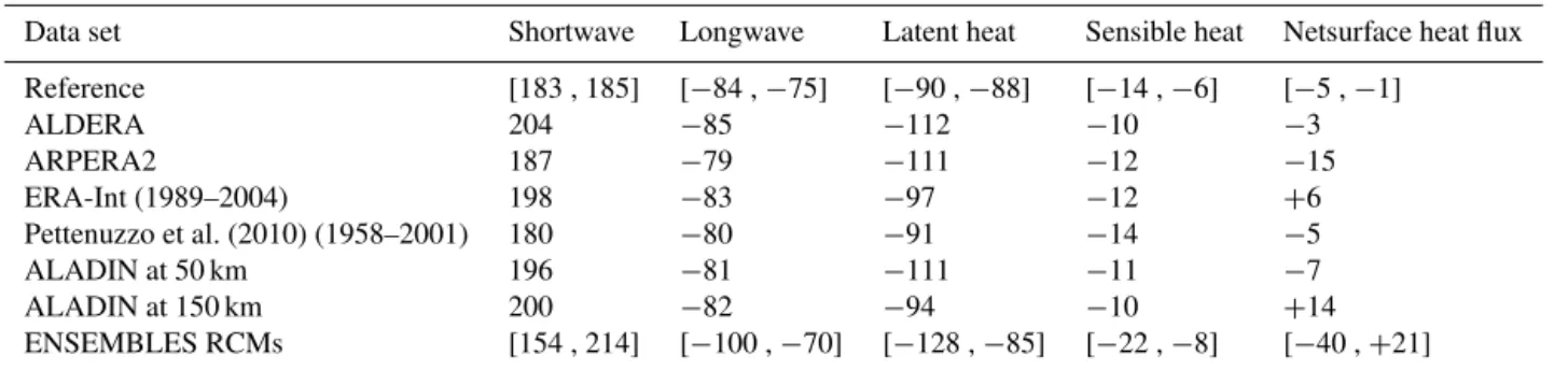 Table 1. Mediterranean Sea-averaged and temporal-averaged values of the various terms of the sea surface heat budget (W m 2 )
