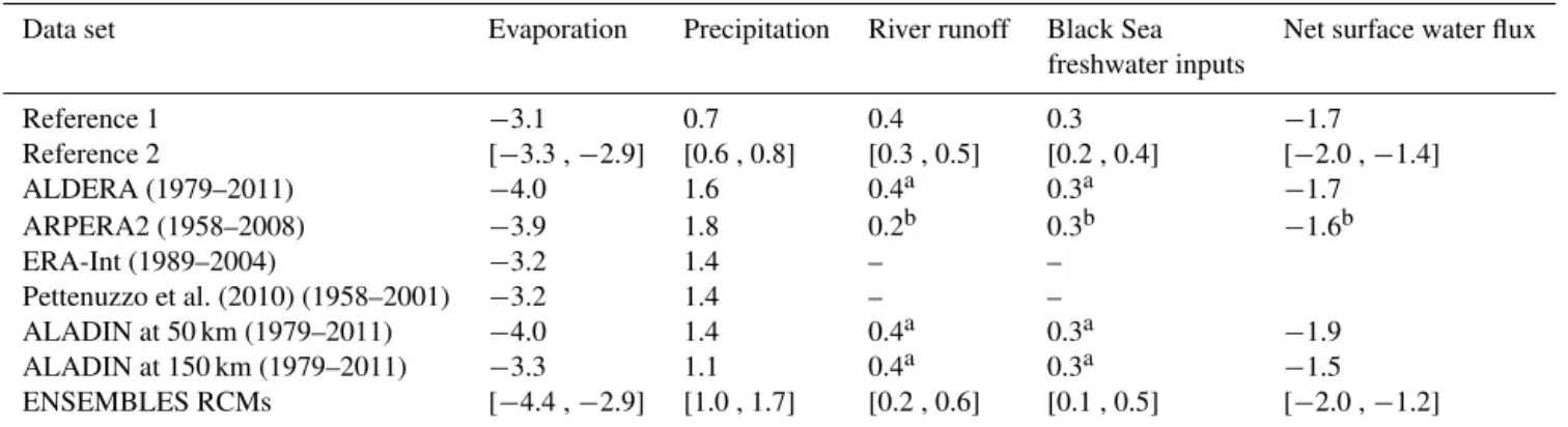 Table 2. Same as Table 1 but for the Mediterranean Sea surface water budget terms (mm day − 1 )