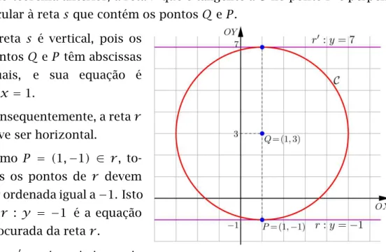 Fig. 2: Círculo C e tangentes horizontais.