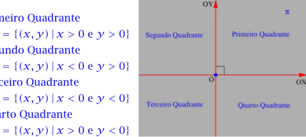 Fig. 12: Quadrantes e eixos ortogonais no plano.