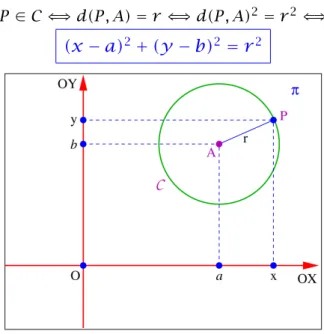 Fig. 16: Círculo de centro A = (a, b) e raio r > 0.