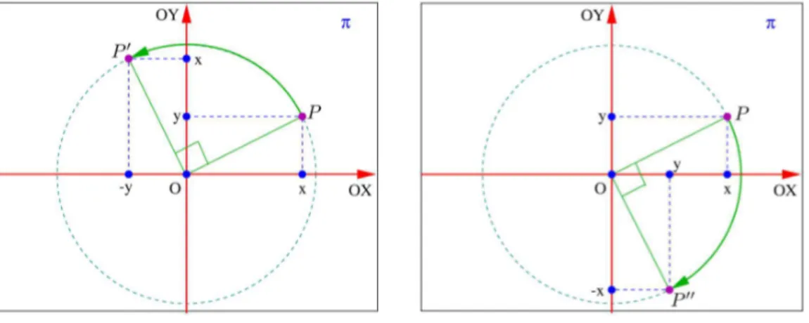 Fig. 20: P rotacionado de 90 o até coincidir com P ′ . Fig. 21: P rotacionado de 90 o até coincidir com P ′′ .