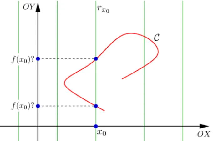 Fig. 4: A curva C não é gráfico de uma função, pois existem retas verticais que intersectam a curva em mais de um ponto.