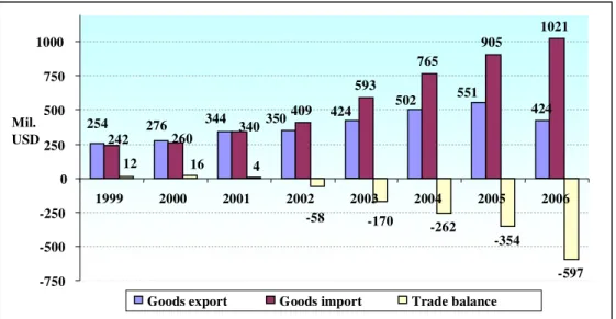 Figure 9. Dynamics of goods trade flows to CIS countries   