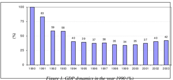 Figure 1. GDP dynamics in the year 1990 (%) 