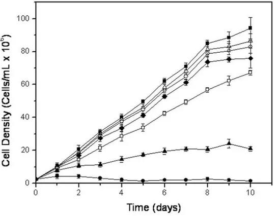 Figure 1. Growth curve of epimastigotes of Trypanosoma cruzi treated with T4C at 28uC and 7.5 pH: &amp; 0 mM, D 0.1 mM, # 0.25 mM,