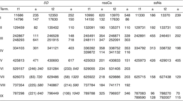 Table 1. The timing of glacial terminations in δD, log(nssCa flux) and log(ssNa flux)