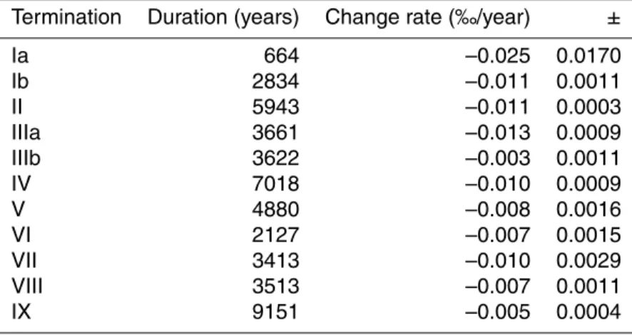 Table 3. Rate of change in δD over terminations.