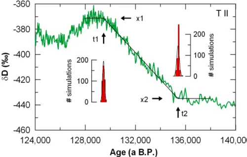 Fig. 2. Example of RAMPFIT results for δD at Termination II. The black line represents the ramp that best fits the data based on weighted least-squares regression