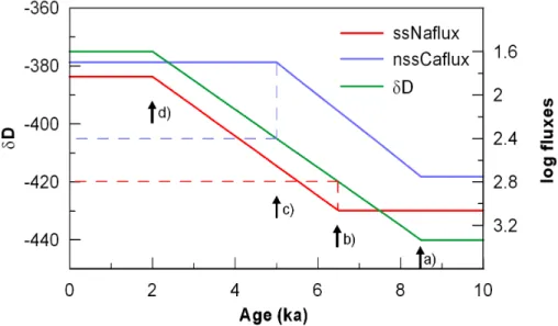 Fig. 5. Schematic of a glacial termination. Arrows indicate change points in nssCa flux and ssNa flux (Y-axis for log fluxes reversed)
