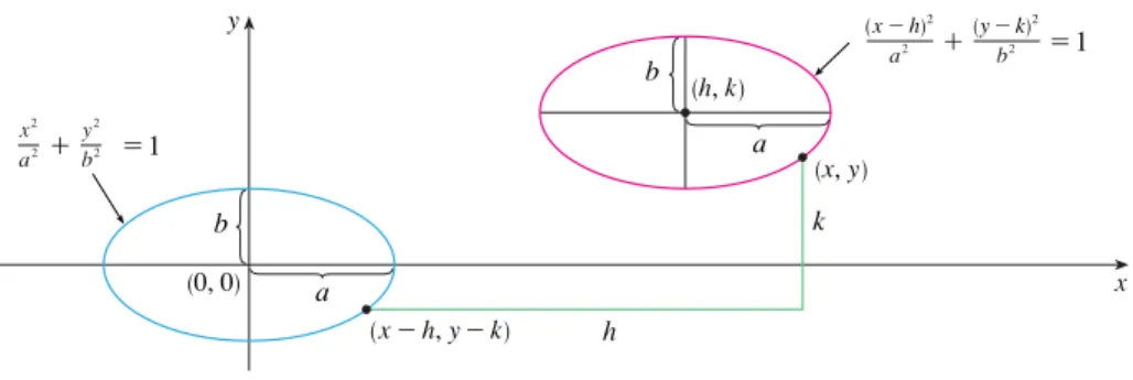 FIGURA 14 (0, 0)y (x-h, y-k) (h, k) (x, y) xy2b2x2a2+      =1(x-h)2a2(y-k)2b2+           =1bahbka