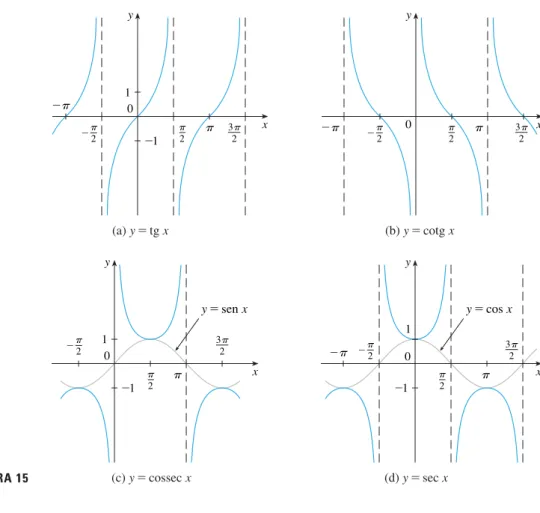 FIGURA 15 (c) y=cossec xy1_10π xy=sen x_ π2π23π2 (d) y=sec xy0 π x_π_11y=cos x_ π2π23π2