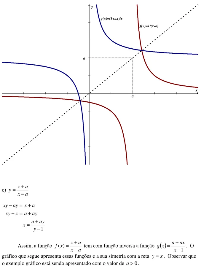 gráfico que segue apresenta essas funções e a sua simetria com a reta  y = x .  Observar que  o exemplo gráfico está sendo apresentado com o valor de  a &gt; 0 