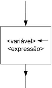 Figura 6.1  Forma de representação de comandos de atribuição em fluxogramas. 