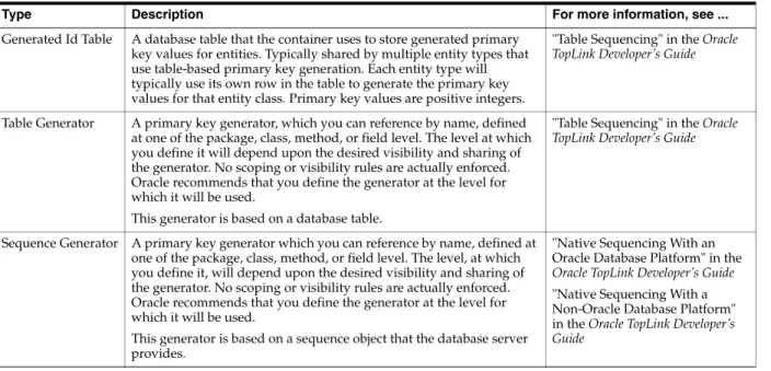 Table Generator A primary key generator, which you can reference by name, defined  at one of the package, class, method, or field level