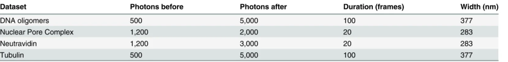 Table 1. Parameters used for filtering localization events. Localizations were filtered for the minimum number of photons per event before grouping, mini- mini-mum number of photons per event after grouping, the maximini-mum duration of the event after gro