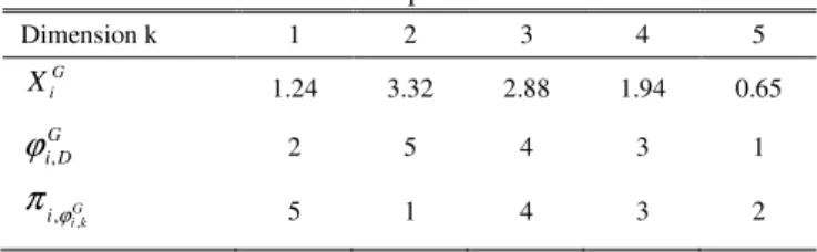 Table  1  illustrates  the  solution  representation  of  vector  X i G