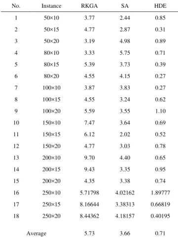 Fig 2. Method effects plot for average RPD in large size  V.  C ONCLUSION