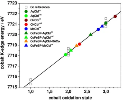 Fig 4. Cobalt K-edge energies. Shown are K-edge energies (at 50% level) of XANES spectra in Fig 3 of Cbl and CoFeSP-Cbl samples (colored symbols) and of cobalt reference compounds (Fig C in S1 File) containing Co(I), Co(II), or Co(III) (open squares)