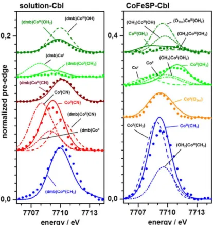 Fig 5. Comparison of DFT calculated and experimental ctv features. Lines, spectra from DFT; dots, experimental data (Fig 3); spectra were vertically shifted for comparison; note the doubled y-scale in (B).