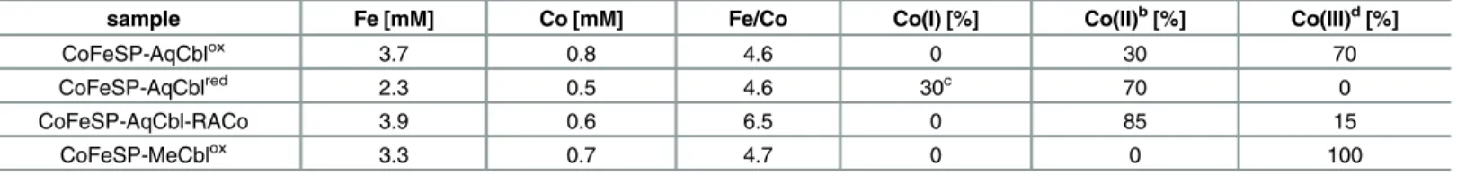 Table 1. Metal content and cobalt oxidation state in the CoFeSP samples a .