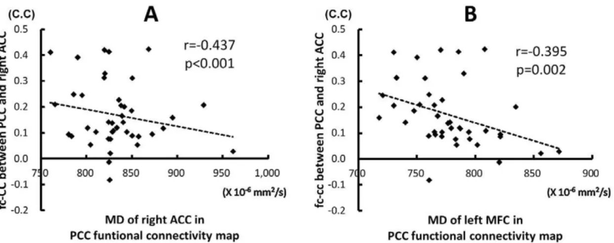 Table 5. Correlation between strength of inter-cortical fc-CC and cognitive variables after adjustments for age, gender and education.