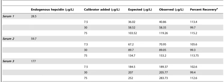 Table 3. Recovery of calibrator added to human serum samples.