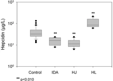 Figure 4. Correlation between serum hepcidin and ferritin in healthy controls. Hepcidin values measured by our ELISA assay correlate significantly with ferritin levels