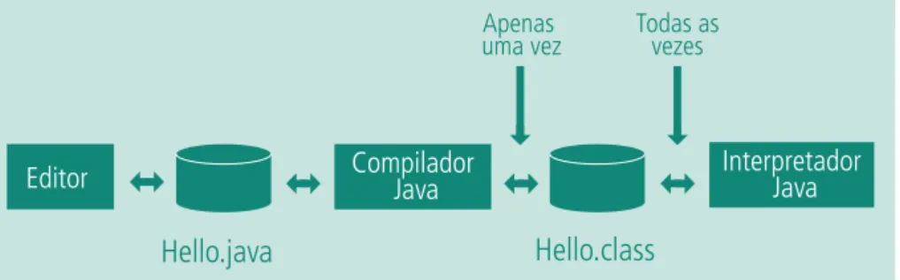 Figura 1.1: Sequência de desenvolvimento de um programa em Java Fonte: http://java.sun.com/javase/downloads/index.jsp