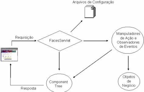 Figu r a  1  -  Ar qu it e t u r a  JSF ba se a da  n o m ode lo M V C 