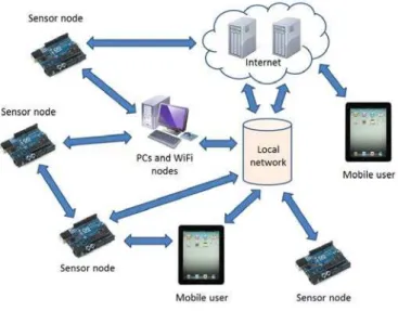 Figure 6. The complexity of data routing, storage and context in an intelligent context-aware iCampus implemented in a distributed mobile learning system.