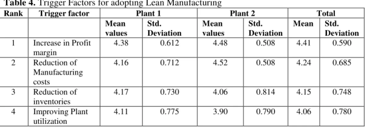 Table 4. Trigger Factors for adopting Lean Manufacturing 