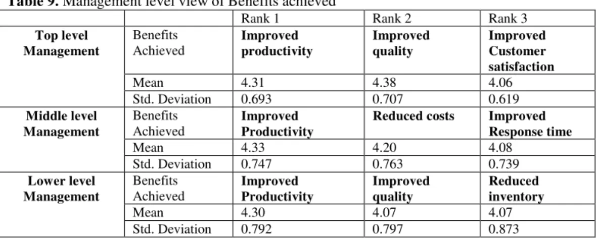 Table 10. Barriers identified in implementing Lean Manufacturing  Rank  Barriers 