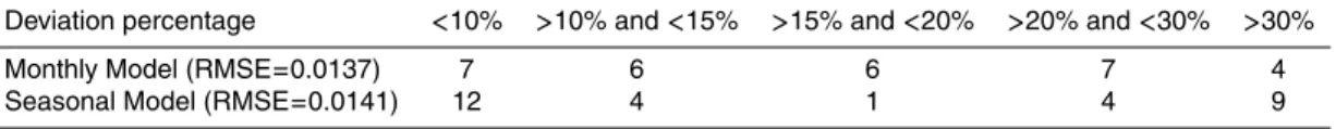 Table 5. Number of March days that fall in each error deviation percentage. The error deviation percentage is computed from the difference between the maximum ozone value predicted per day and the maximum ozone value observed for the same day, when the FIR