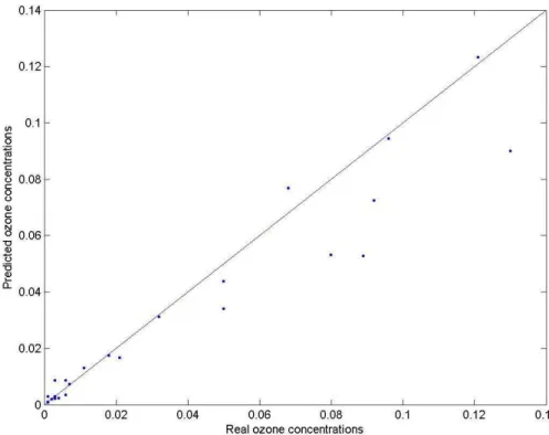 Fig. 4. Scatter plot of the predictions obtained using model (WD(t−δt), O 3 (t−δt), HD(t), WD(t)) against real or observed data