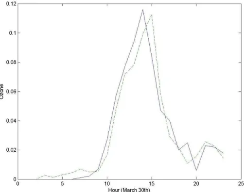 Fig. 5. Real vs. predicted signals for 30 March 2006 test data set using model (WD(t−δt), O 3 (t −δt), HD(t), WD(t), WS(t)) – RMSE=0.009