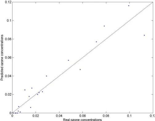Fig. 6. Scatter plot of the predictions obtained using model (WD(t−δt), O 3 (t−δt), HD(t), WD(t), WS(t)) against real or observed data